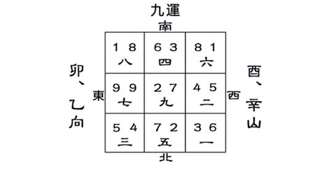 epa結構 酉山卯向 八運